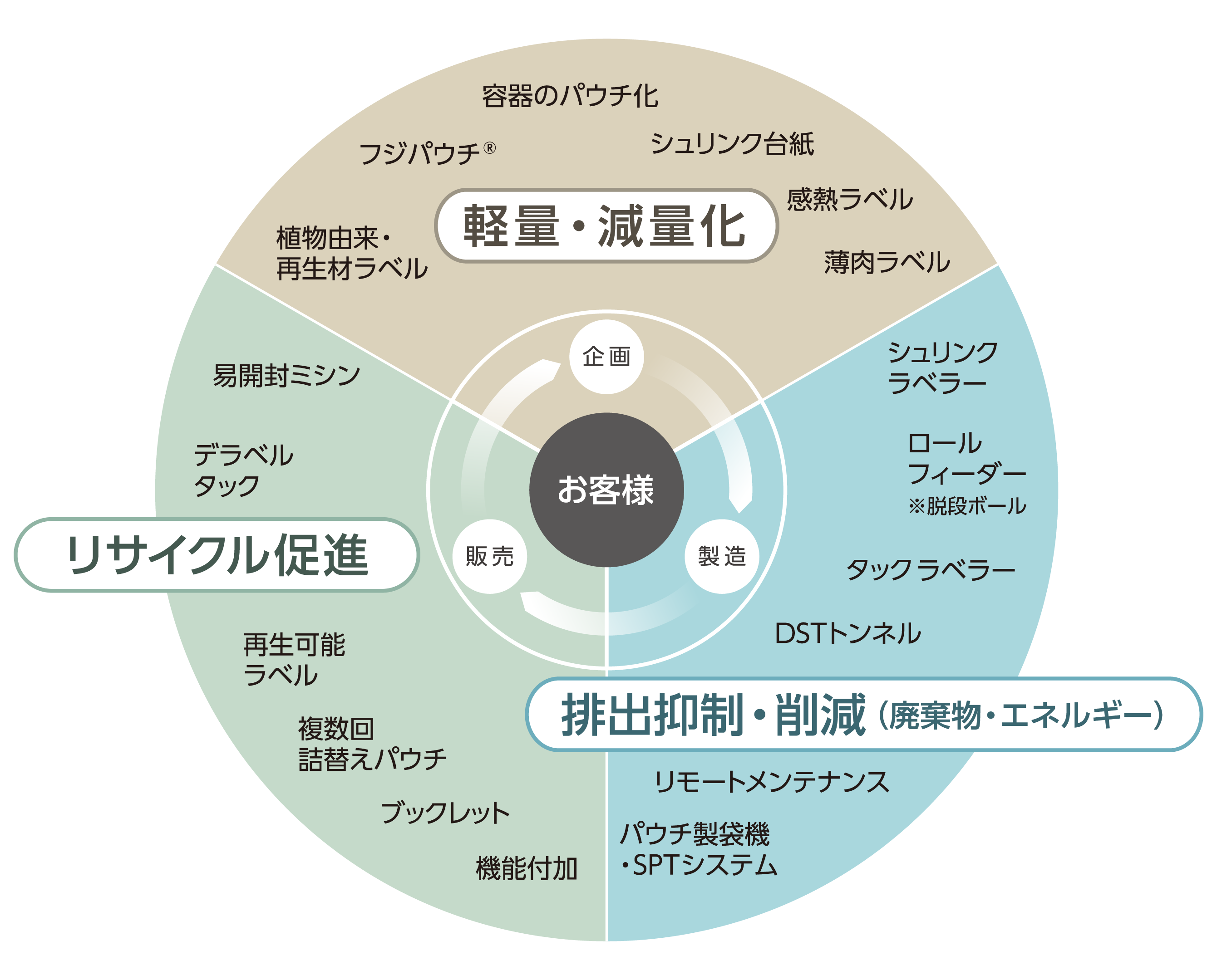 パッケージの環境対応：軽量・減量化／排出抑制・削減／リサイクル促進の取り組み図